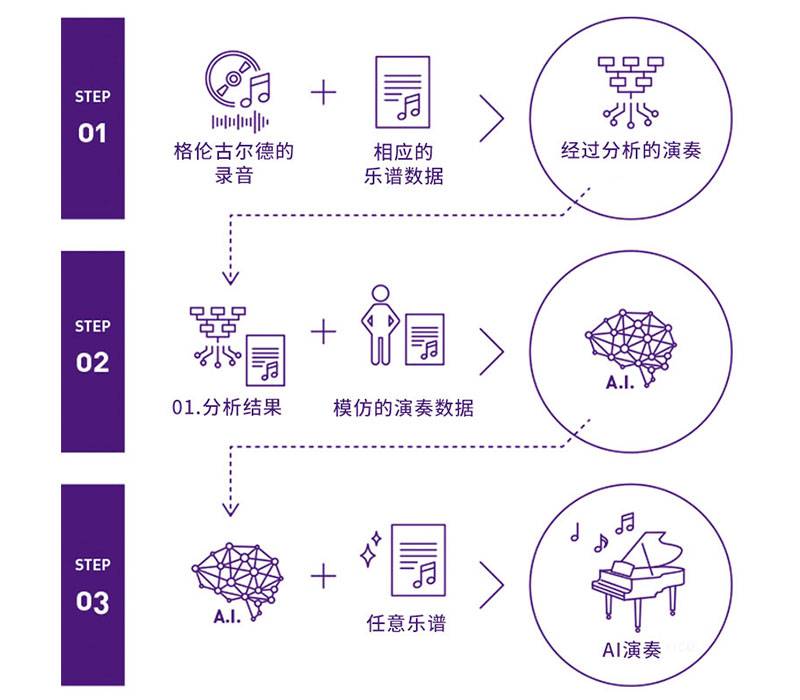 fun88乐天堂Dear Glenn项目将于奥地利电子艺术节亮相人工智能系统，再现传奇钢琴家格伦古尔德的风格